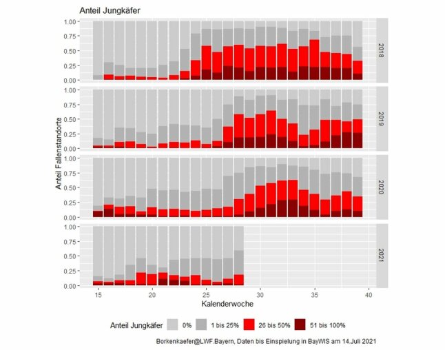 Vier Säulendiagramme für die Jahre 2018 - 2021 untereinander. Das unterste ist erst halb befüllt.