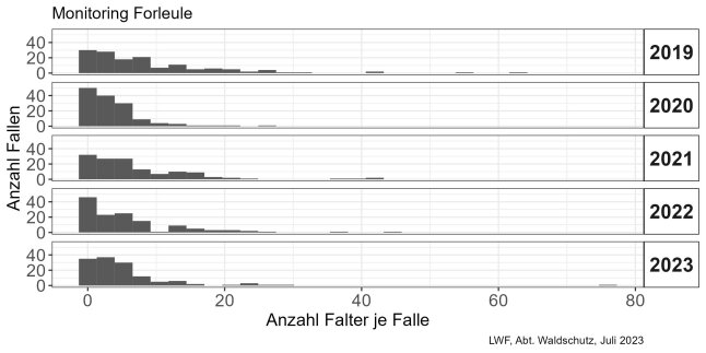 Diagramm zeigt Häufigkeit der Falteranzahl je Lockstofffalle bei der Kieferneulenpheromonprognose von 2019-2023