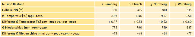 Ort, Temperatur, Höhenmete und Niederschlag im Vergleich.