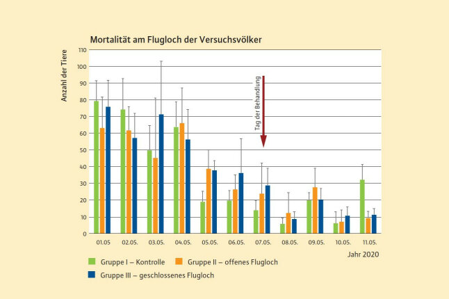 Säulendiagramm zeigt dein Verlauf der Mortalität während des Versuchszeitraumes.