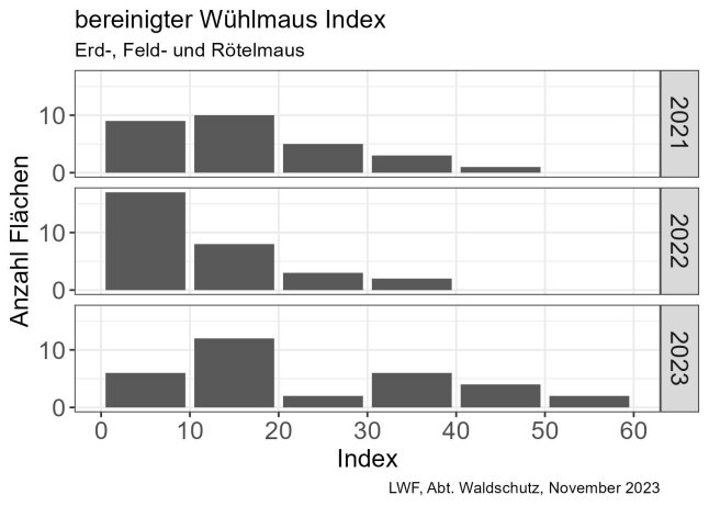 Grafik zeigt Häufigkeitsverteilung der Indexwerte