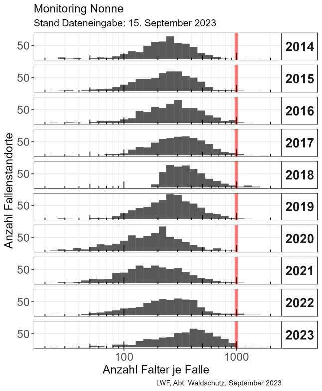 Diagramm zeigt Häufigkeit der Falteranzahl je Lockstofffalle bei der Nonne von 2014-2023