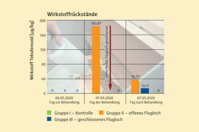 Säulendiagramme zeigen die Wirkstoffbelastung heimkehrender Bienen