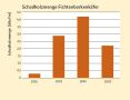 Balkendiagramm zur Ermittluing der Schadholzmenge in Mio Festmetern in den Jahren 2002 - 2005.