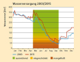 Grafik zur Wasserversorgung in Liter je m² und Monat mit blauer Kurve für das Jahr 2003 und roter Kurve für 2015. In beiden Jahren war die Wasserversorgung von Ende Juli bis Ende September mangelhaft.