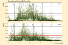 Schwarmzeit des Buchdruckers der Jahre 2017 und 2018; Niveau 2017 deutlich höher als 2016, kaum deutliche Spitzen, hohes Level von 15. Mai bis 15. Juli; 2018 erstes Hoch um den 20. April, dann wieder um 1. Juni und im Lauf des Jahres abfallend