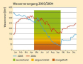 Grafik zur Wasserversorgung in Liter je m² und Monat mit blauer Kurve für das Jahr 2003 und roter Kurve für 2004. 2003 war die Wasserversorgung von Juli bis Ende September mangelhaft.