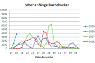 Schärmkurven des Borkenkäfers nach Jahren