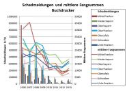 Kombiniertes Linien- und Säulendiagramm. Sowohl die Schadmeldungen als auch die mittlere Fangsumme ist im Zeitraum zwischen 2006 und 2012 rückläufig. Das 2013 verzeichnet einen allgemeinen Anstieg.