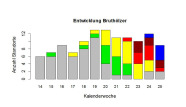 Entwicklung der Bruthölzer in der 14.-25. KW 2017.