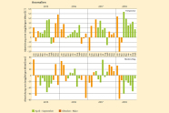 Wetteranomalien der Jahre 2015 bis 2018; Temperatur im Schnitt alle Jahre zu hoch, wobei der Niederschlag eher zu niedrig ausfiel