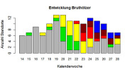 Balkendiagramm, auf welchem auf der x-Achse die Kalenderwoche und auf der y-Achse die Anzahl der Standorte dargestellt wird.