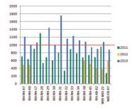 Das gruppierte Säulendiagramm zeigt die Fangzahlen von 15 Fallen über ein Zeitraum vom 01.07. bis 26.08. für die Jahre 2011 bis 2013. In 2011 wurde die Warnschwelle von 1000 Fängen nur bei einer Falle überschritten. 2013 wurde die Warnschwelle bei 11 Fallen erreicht/überschritten..