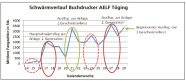 Kurve zum Schwärmverlauf des Buchdruckers im AELF Töging/Inn.