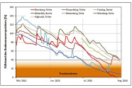 Der Füllstand des Bodenwassersspeichers [%] von Mai bis Anfang August 2015 an den Waldklimastationen in Bayern ging überall deutlich zurück (Grafik: Stephan Raspe).