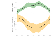 Entwicklung der durch die Asiatische Edelkastaniengallwespe verursachten Kronenschäden (grün) und Verlust an der Kastanienkomponente des Honigs (orange) in der Südschweiz während der Gallwespen- Epidemie 2010 – 2016. Mittelwerte aus ausgewählten 6-Probe-Standorten, gefärbter Untergrund entspricht dem 95 % Konfidenzintervall