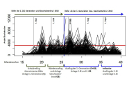 Grafik zum Schwärmverlauf des Buchdruckers in Bayern 2015 und 2016. 