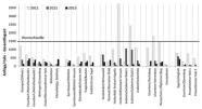 Das gruppierte Säulendiagramm zeigt die Anzahl der Anflüge pro Falle (insgesamt 27 Fallen) über die Gesamtflugzeit in den Jahren 2011 bis 2013. Nur im Jahr 2011 wurde die Warnschwelle von 1500 Anflügen/Falle bei vier Fallen überschritten.