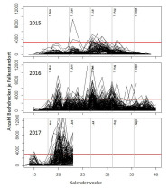 Anflugzahlen des Buchdruckers in den Jahren 2015 bis 2017