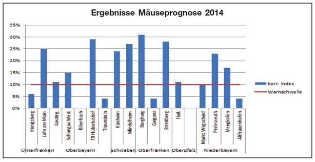 Balkendiagramm ztu den Ergebnissen des Mäusemonitorings 2014. Auf der x-Achse sind die Probegebiete, auf der y-Achse der Korrigierte Fangindex in Prozent zu finden. Eine waagerecht verlaufende rote Linie markiert die Warnschwelle. In etwa der Hälfte der Gebiete über alle Regierungsbezirke war die Schwelle deutlich überschritten, in wenigen Gebieten knapp darüber oder deutlich darunter.