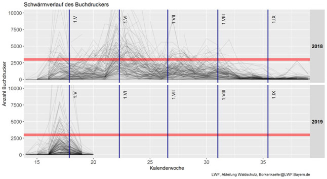 Zwei untereinander stehende Liniendiagramme mit Schwärmkurven. Die rote Linie markiert einen kritischen Bereich.