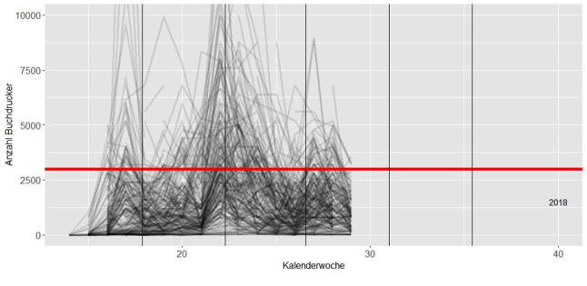 Schwärmkurve Borkenkäfer in Bayern.