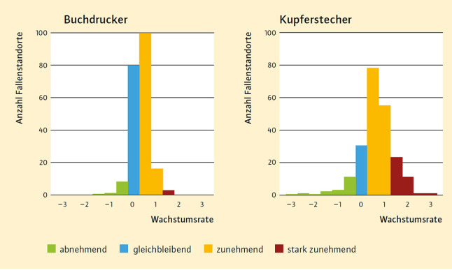 Zwei Balkendiagramme, die Wachstumsraten des Buchdruckers und Kupferstechers anzeigen. Beide sind zunehmend bis stark zunehmend.