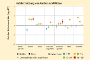 Diagramm mit Boxplots zur Habitatnutzung von Geißen und Kitzen