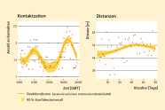 Liniendiagramm mit roter Linie, orangenem Konfidenzintervall und roten Punkten