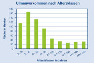 Balkendiagramm mit Altersklassen, hohe Balken bei Altern zwischen 0-20, 21-40, 41-60 und 61-80, dann von 81-160 in Zwanzigerschritten geringere Balkenhöhen