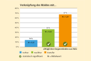 Balkendiagramm zeigt die Wirkung der Auseinandersetzung