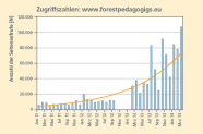 Säulendiagramm: Die Zugriffszahlen stiegen von etwa 5.000 im Januar 2011 auf 20.000 im Januar 2012, sanken danach wieder etwas ab, stiegen bis März 2013 auf etwa 30.000 und mit stärkeren Schwankungen auf knapp 110.000 im März 2014.