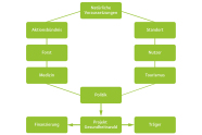 Viele grüne Kästen, acht davon im Kreis angeordnet (Voraussetzungen für die Umsetzung), als wichtigster Kasten ganz unten die Politik, von der wiederum ein Pfieil zum Kasten Projekt Gesundheitswald, und davon nach links Finanzierung und Träger abgehen