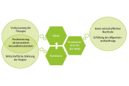 Links im Diagramm: Zwei Kreise, die sich überschneiden; dann drei Sechseckformen mittig und recht noch ein Kreis