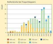 Gestaffeltes Säulendiagramm zeigt die Anzahl von Tragschleppern mit unterschiedlichen Reifenbreiten im jeweiligen Baujahr