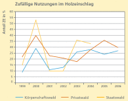 Liniendiagramm: Entwicklung der zufälligen Nutzungen in den drei Besitzarten von 1999 bis 2006. Weitere Informationen siehe Text.