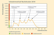 Liniendiagramm:  Von Kalenderwoche 14 bis 16 gibt liegt noch keine Warnstufe vor (Wochenfangzahlen nur wenig über 0), allerdings kann es (gestrichelte Linie mit Pfeil) in Woche 15 bereits einen Ausflug zur Anlage, 1. Generation geben. Bis Woche 17 gibt es bei Wochenfangzahlen bis 2.000 die erste Warnstufe (Ausflug zur Anlage, 1. Generation, durchgezogene Linie mit Pfeil). Bis Woche 20 gehen die Fangzahlen auf unter 1.000 zurück (keine Warnstufe), bis in Woche 21 der Ausflug zur Anlage mit der 1. Geschwisterbrut Fangzahlen von über 3.000 und Gefahrenstufe mit sich bringt.  In Woche 24 folgt (gestrichelte Linie mit Pfeil) ein Ausflug zur Anlage, 2. Generation (Fangzahlen etwas unter 3.000, Warnstufe) in Woche 28 mit durchgezogener Linie und Fangzahlen von etwa 3.500 (Gefahrenstufe).  Nach vorübergehendem Absinken der Wochenfangzahlen folgt in Woche 30 ein Ausflug zur Anlage, 2. Geschwisterbrut mit Fangzahlen von etwas über 3.000 (Gefahrenstufe). Danach sinken die Fangzahlen bis Woche 34 wieder auf 0. 