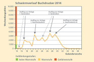 Liniendiagramm:  Von Kalenderwoche 14 bis 16 gibt liegt noch keine Warnstufe vor (Wochenfangzahlen nur wenig über 0), allerdings kann es (gestrichelte Linie mit Pfeil) in Woche 15 bereits einen Ausflug zur Anlage, 1. Generation geben. Bis Woche 17 gibt es bei Wochenfangzahlen bis 2.000 die erste Warnstufe (Ausflug zur Anlage, 1. Generation, durchgezogene Linie mit Pfeil). Bis Woche 20 gehen die Fangzahlen auf unter 1.000 zurück (keine Warnstufe), bis in Woche 21 der Ausflug zur Anlage mit der 1. Geschwisterbrut Fangzahlen von über 3.000 und Gefahrenstufe mit sich bringt.  In Woche 24 folgt (gestrichelte Linie mit Pfeil) ein Ausflug zur Anlage, 2. Generation (Fangzahlen etwas unter 3.000, Warnstufe) in Woche 28 mit durchgezogener Linie und Fangzahlen von etwa 3.500 (Gefahrenstufe).  Nach vorübergehendem Absinken der Wochenfangzahlen folgt in Woche 30 ein Ausflug zur Anlage, 2. Geschwisterbrut mit Fangzahlen von etwas über 3.000 (Gefahrenstufe). Danach sinken die Fangzahlen bis Woche 34 wieder auf 0. 